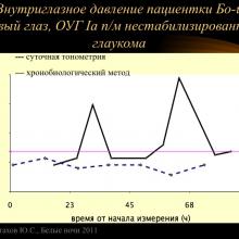 Астахов Ю.С. Ранняя диагностика глаукомы. Доклад. Белые ночи-2011, 01 июня 2011г., Санкт-Петербург, Россия. Astakhov YS Early diagnosis of glaucoma. Академия глаукомы, Academy Glaucoma. Клуб знатоков. Офтальмологический портал Орган зрения www.organum-visus.com